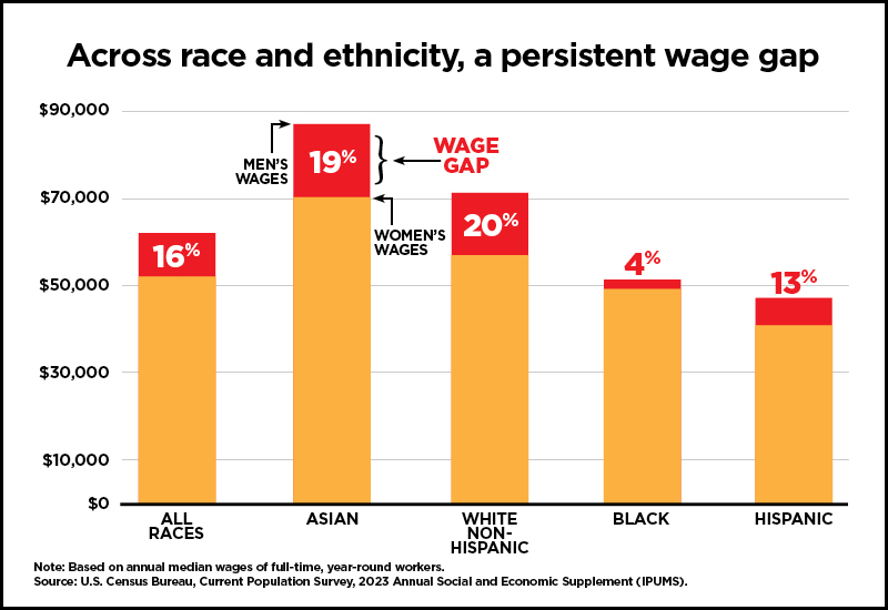Bar graph title: Across race and ethnicity, a persistent wage gap. A graph depicting the wage gap between race and gender compared to the average white male: All races - 16%; Asian - 19%; White Non-Hispanic - 20%; Black - 4%; Hispanic - 13%.