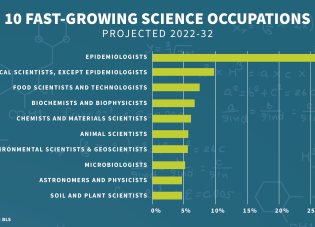 Chart showing 10 fast-growing science occupations (projected 2022-2032).