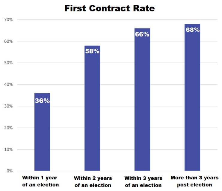 Bar graph illustrating first contact rates between 1 -3 years of an election.