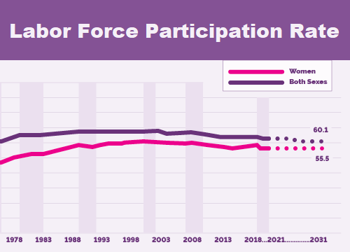 Chart showing Projected Labor Force Changes for Women 2021-31.