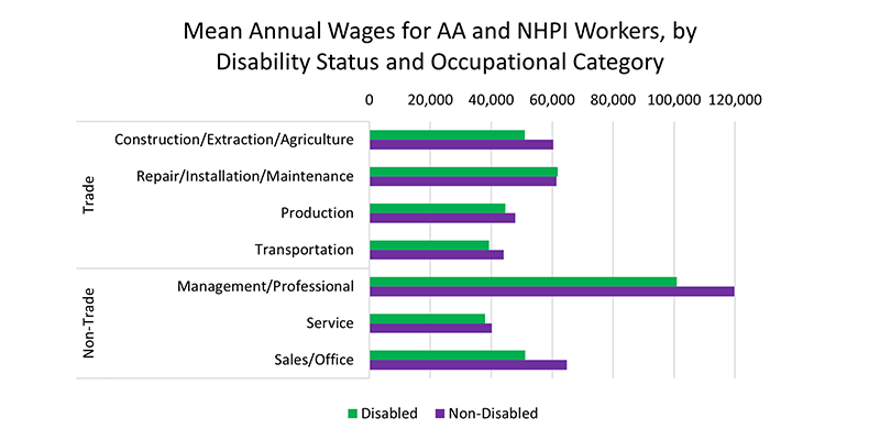 Bar chart titled “Mean Annual Wages for AA and NHPI Workers, by Disability Status and Occupational Category.” 