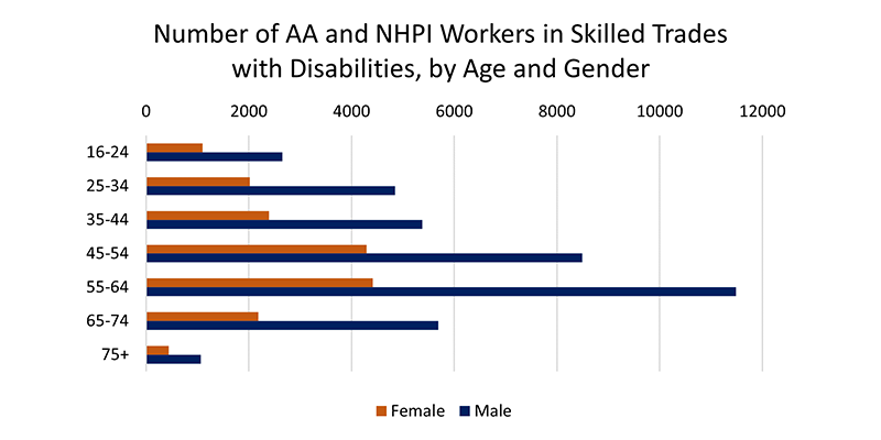 Bar chart titled “Number of AA and NHPI Workers in Skilled Trades with Disabilities, by Age and Gender.”  Across all age categories, there are considerably more male workers in trades occupations than female workers.