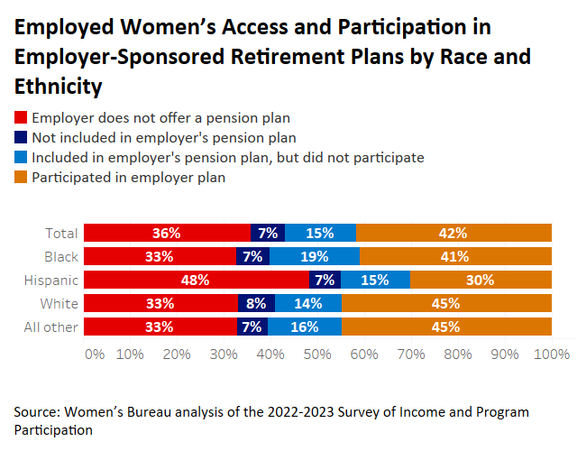 Horizontal bar graph showing the percentage of employed women's access and participation in employer-sponsored retirement plans by race and ethnicity. Source: Women's Bureau analysis of 2022-2023 Survey of Income and Program Participation.