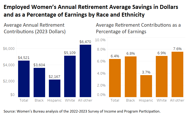 Two bar charts showing the average annual retirement contributions in 2023 dollars and the average retirement contributions as a percentage of earnings by race and ethnicity.