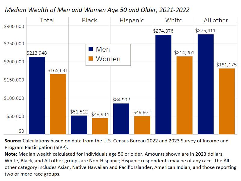 Column chart showing median wealth for women and men age 50 and older by race and ethnicity. White, not Hispanic women report $214,201 compared to $43,994 for Black women and $49,921 for Hispanic women.