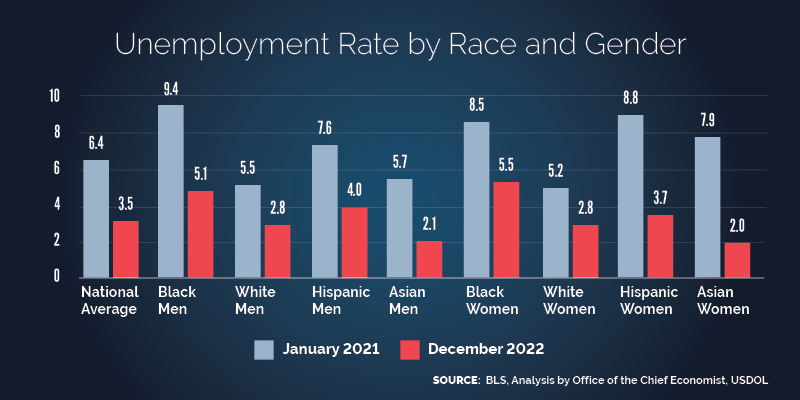 Chart showing a breakdown of the unemployment rate by race and gender shows that all demographics have seen a drop in unemployment from January 2021 to December 2022. The current unemployment rate is highest for Black women and Black men. It is lowest for Asian women and Asian men. Source: BLS. Analysis by the Office of the Chief Economist, USDOL.