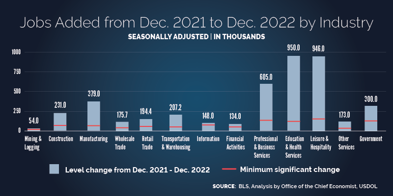 Chart showing jobs added in all major industries from December 2021 to December 2022. All changes were statistically significant. The greatest increases were in education and health services, leisure and hospitality, professional and business services, and manufacturing. The smallest changes were in mining and logging, information, and financial activities. Source: BLS. Analysis by the Office of the Chief Economist, USDOL.