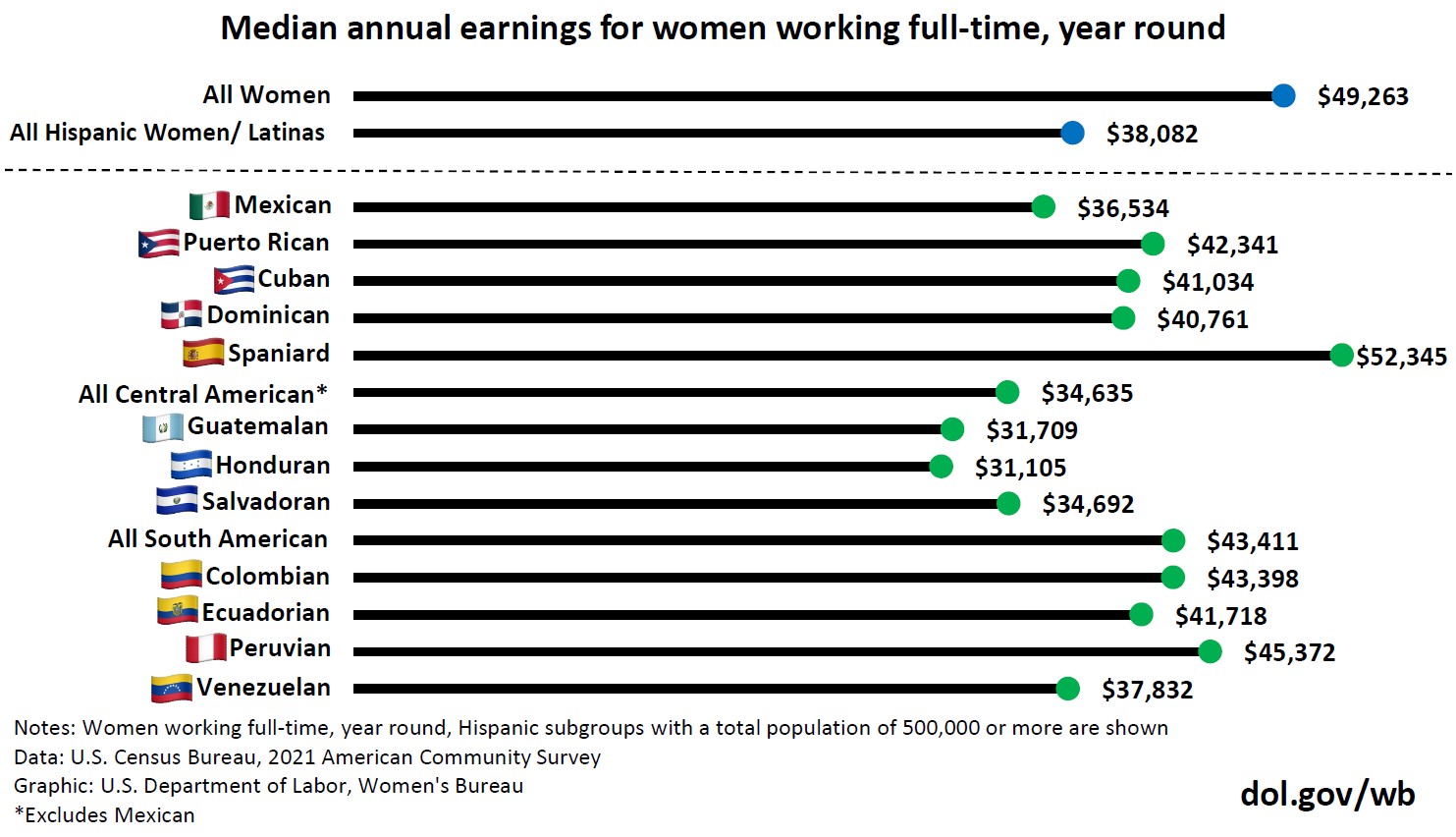 Median annual earnings for women working full time, year-round among Hispanic subpopulations. Only subpopulations with a total population of 500,000 or more are shown. This data is from the 2021 U.S. Census Bureau American Community Survey.