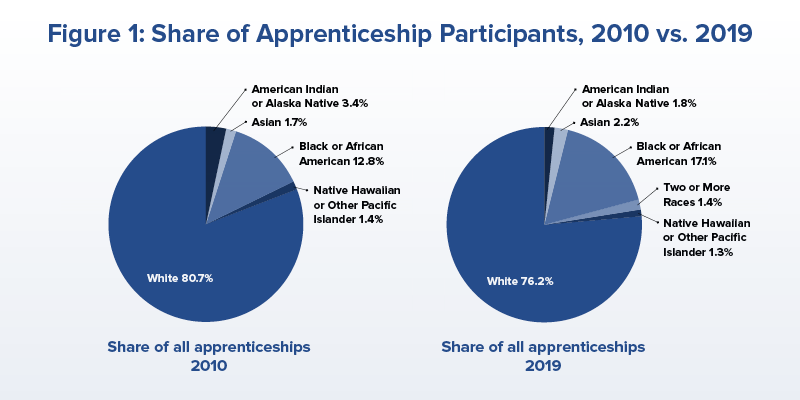 Share of Apprenticeship Participants 2010 vs. 2019