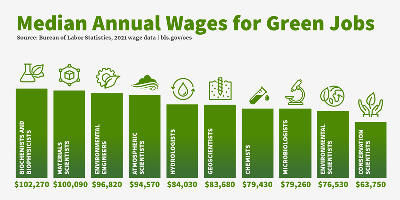 Making Green: Good-Paying Jobs With an Environmental Focus