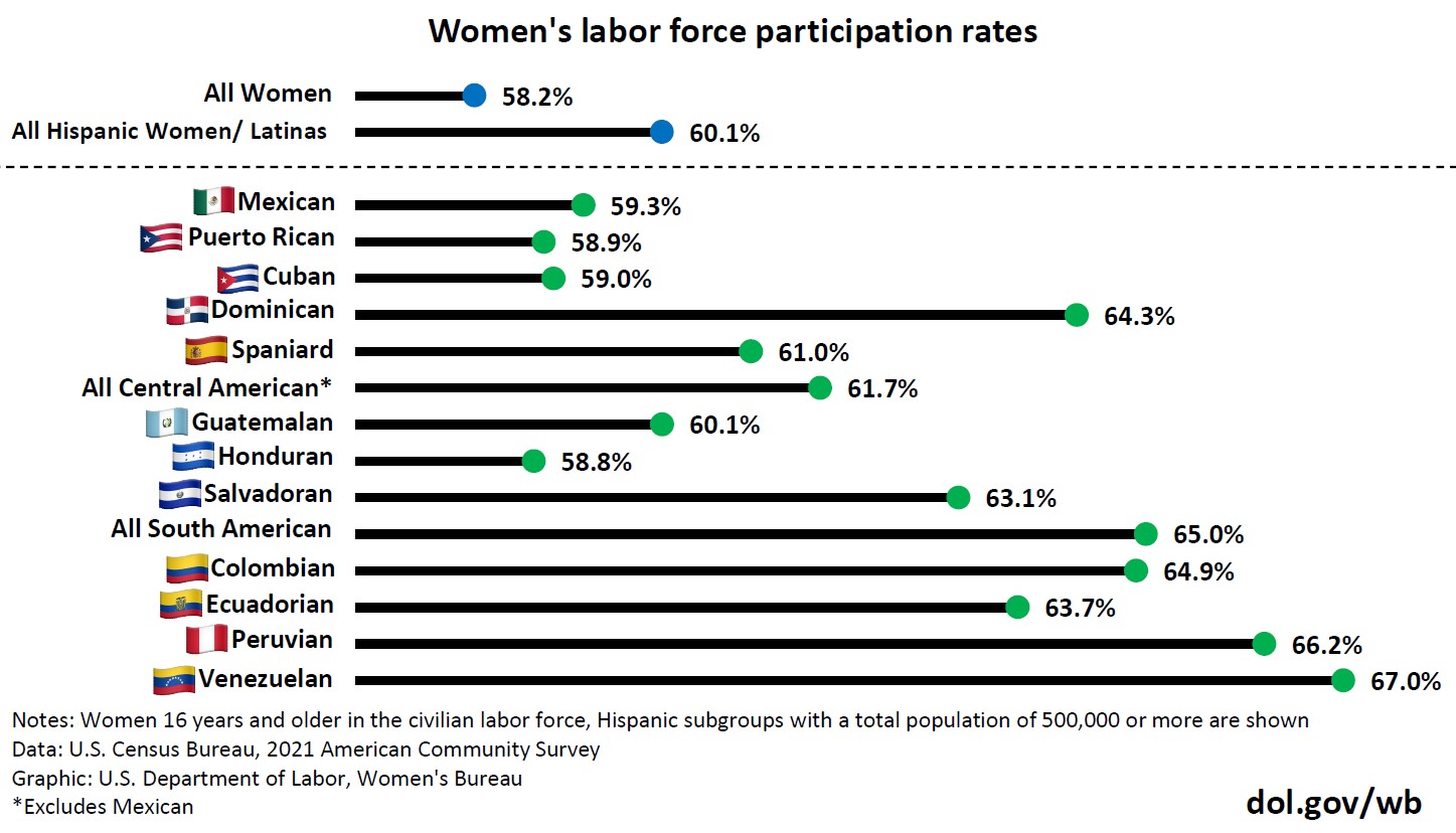 Labor force participation rates for women (16+) in the civilian labor force among Hispanic subpopulations. Only subpopulations with a total population of 500,000 or more are shown. This data is from the 2021 U.S. Census Bureau American Community Survey.