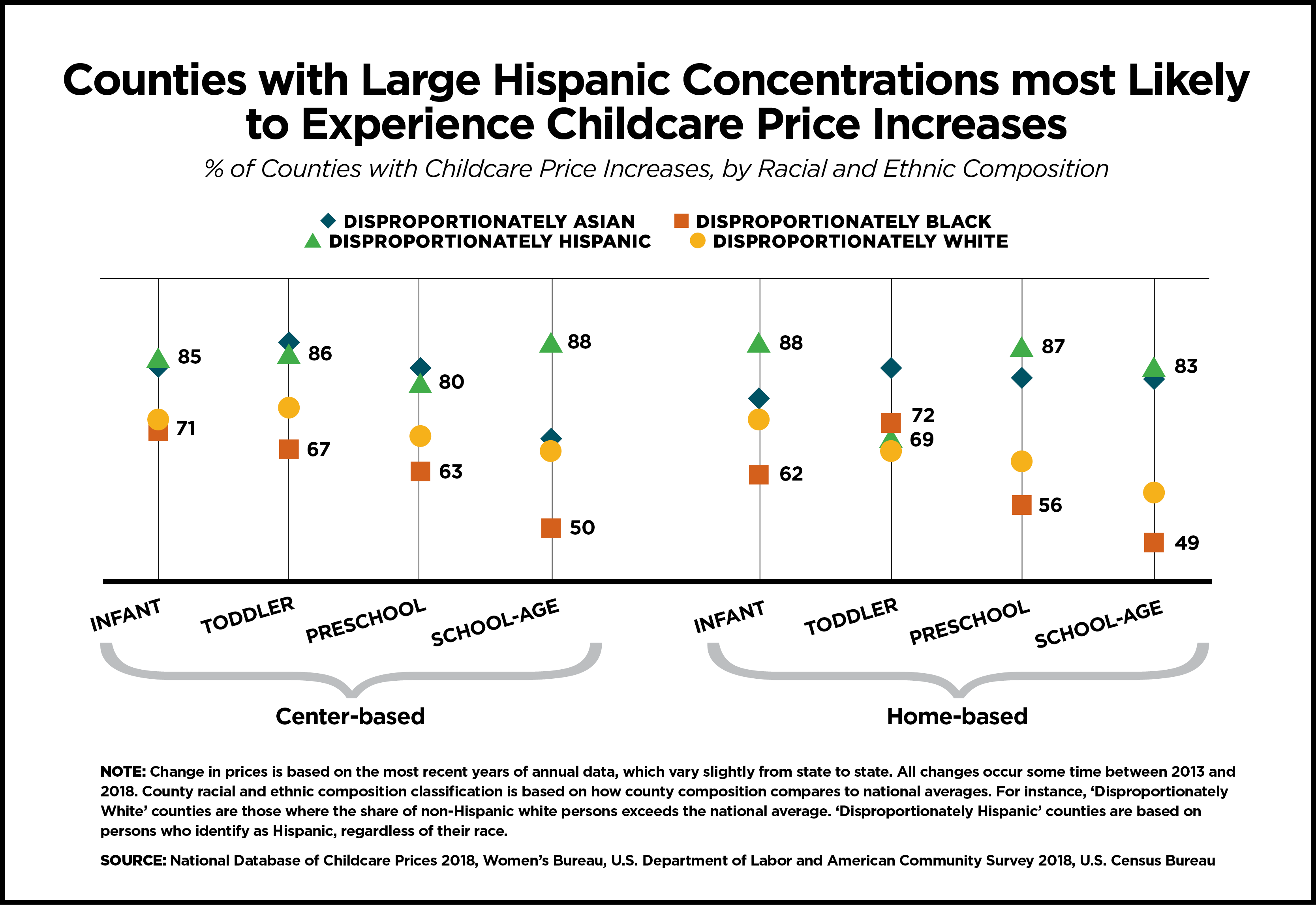 A scatter plot graph showing the counties with large Hispanic concentrations that are most likely to experience childcare price increases between center-based and home-based institutions some time between 2013 and 2018 based on the most recent years of annual data. County racial and ethnic composition classification is based on how county composition compares to national averages.