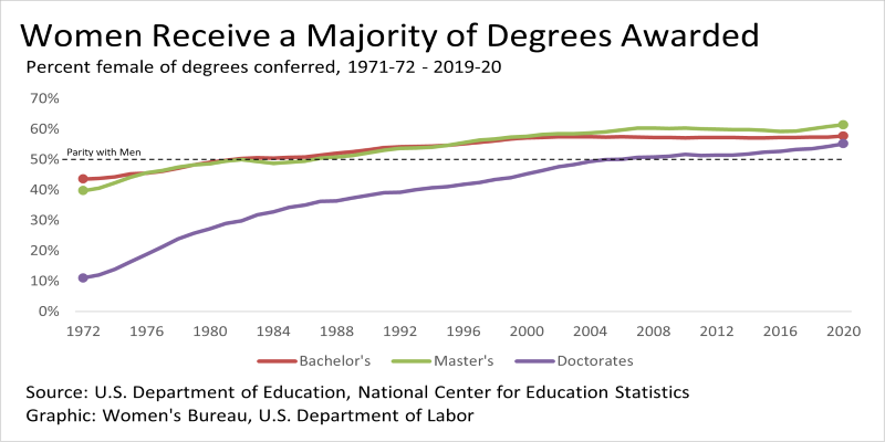Chart shows the percentage of women receiving BAs, MAs and doctoral degrees rising from below 50% in 1971 to above 50% in 2020, with the greatest increase in doctoral degrees.
