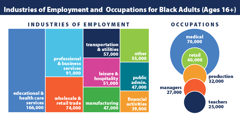 Chart data: Industries of employment for Black adults, ages 16 and up. Educational and health services: 166,000. Professional and business services: 91,000. Wholesale and retail trade: 74,000. Manufacturing: 47,000. Financial activities: 39,000. Occupations for Black adults, ages 16 and up. Medical: 70,000. Retail: 40,000. Production: 32,000. Managers: 27,000. Teachers: 25,000. Source: Bureau of Labor Statistics Current Population Survey 2021.