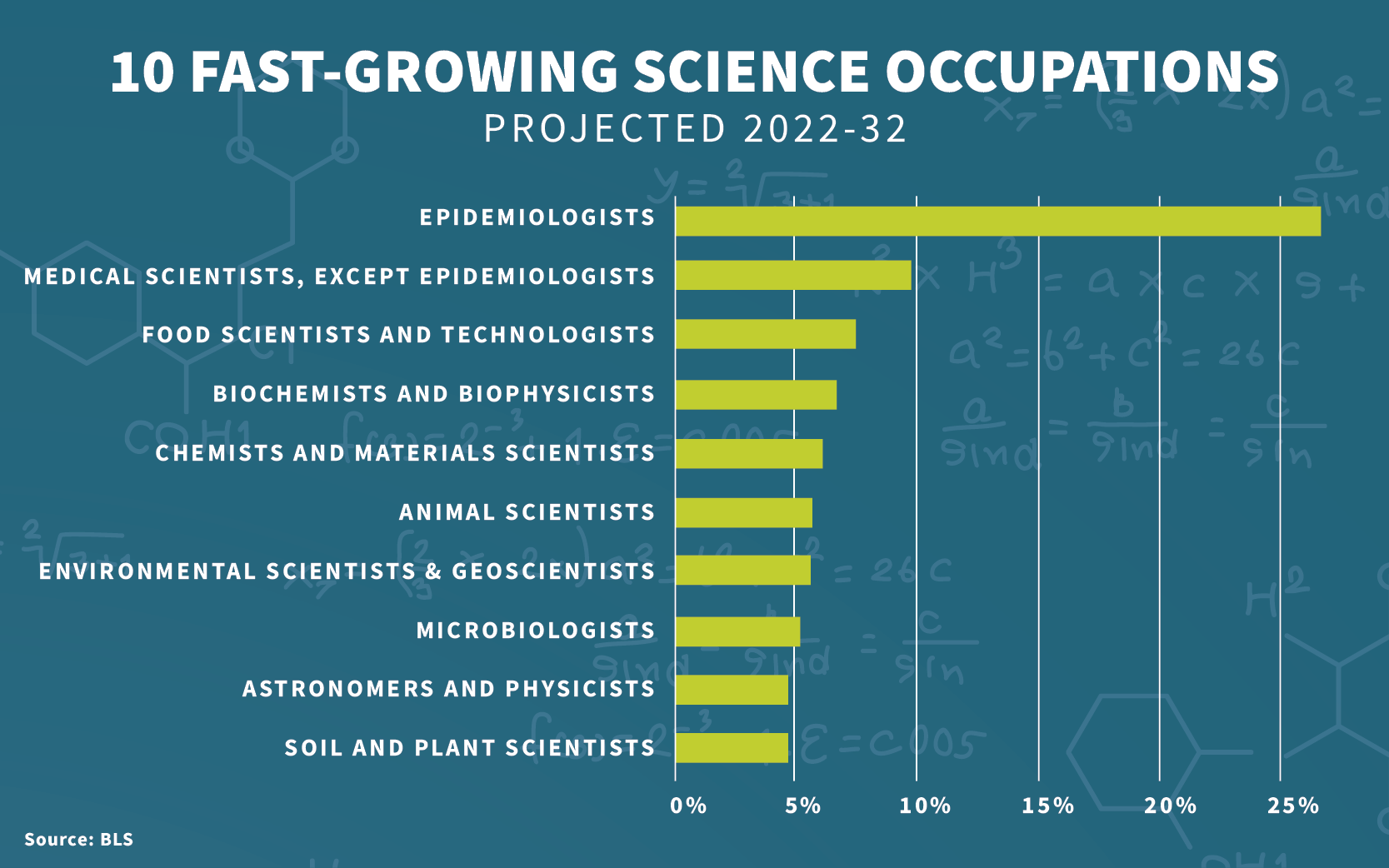 Chart showing 10 fast-growing science occupations (projected 2022-2032). In order of fastest growing, they include epidemiologists, medical scientists (except epidemiologists), food scientists and technologists, biochemists and biophysicists, chemists and materials scientists, animal scientists, environmental scientists and geoscientists, microbiologists, astronomers and physicists, and soil and plant scientists. Source: BLS