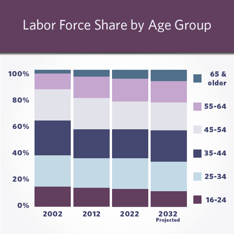 Chart showing the labor force share by age group for 2002, 2012, 2022 and 2032 (projected). The share of workers 65 and older is steadily increasing. The share of workers ages 16 to 24 is slowly decreasing.