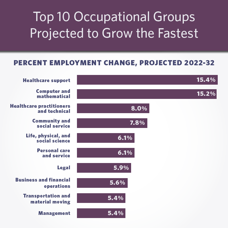 Chart showing the top 10 occupational groups projected to grow the fastest from 2022 to 2032. They include healthcare support (15.4%); computer and mathematical (15.2%); healthcare practitioners and technical (8.0%); community and social service (7.8%); life, physical and social science (6.1%); personal care and service (6.1%), legal (5.9%), business and financial operations (5.6%); transportation and material moving (5.4%); and management (5.4%).