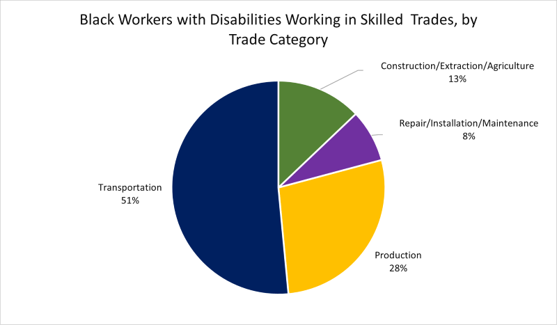 A pie chart titled "Black Workers with Disabilities Working in Skilled Trades, by Trade Category." 