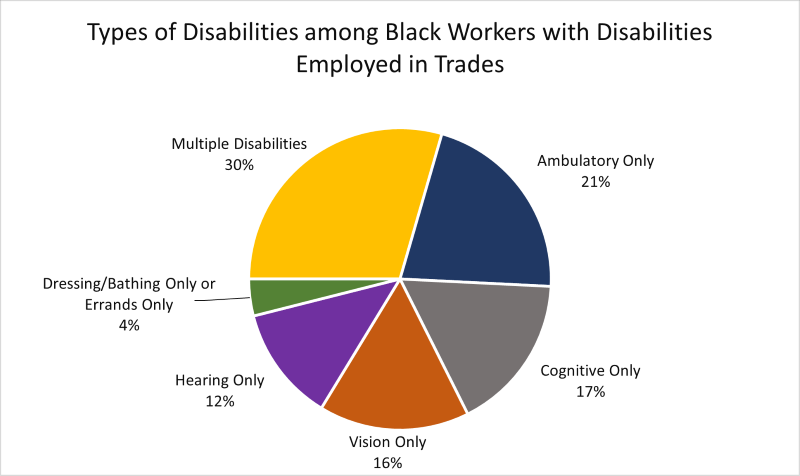 A pie chart titled "Types of Disabilities among Black Workers with Disabilities Employed in Trades." 