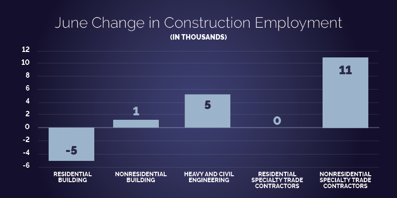 June change in construction employment.