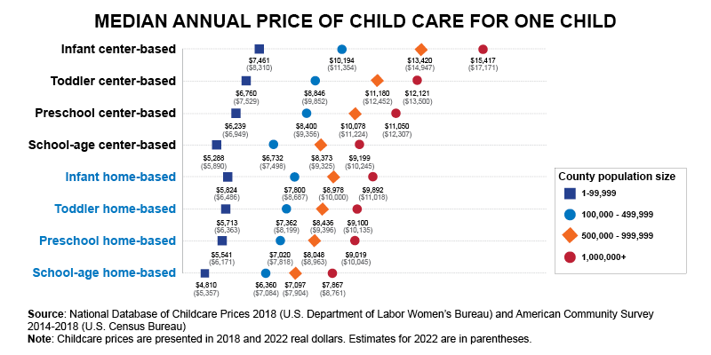 Median annual price of child care for one child as a share of median family income – graph shows costs ranging from 8-19.3% of median family income.