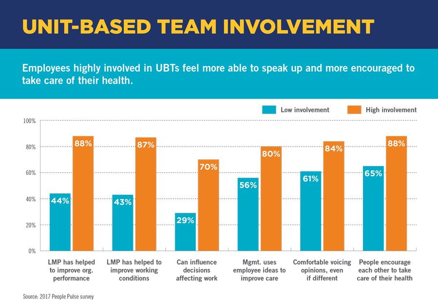 Bar chart showing United-Based Team involvement. Employees highly involved in UBTs feel more able to speak up and more encouraged to take care of their health. In all categories surveyed -- improving organization performance, improving working conditions, ability to influence decisions affecting work, management using employee ideas to improve care, comfort in voicing opinions, and people encouraging each other to take care of their health -- employees with high involvement in unit-based teams were significantly more likely to report positive outcomes. Source: 2017 People Pulse survey.