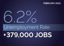 Feb. 2021. 6.2% unemployment rate. +379,000 jobs.