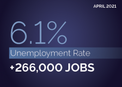 April 2021. 6.1% unemployment rate. +266,000 jobs