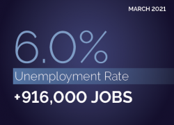 March 2021. 6.0% unemployment rate. +916,000 jobs.