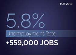 May 2021. 5.8% unemployment rate. +559,000 jobs