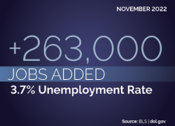 November 2022: +263,000 jobs added. 3.7% unemployment rate. Source: BLS | dol.gov