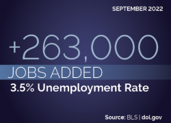 September 2022: 263,000 jobs added. 3.5% unemployment rate. Source: BLS | dol.gov 