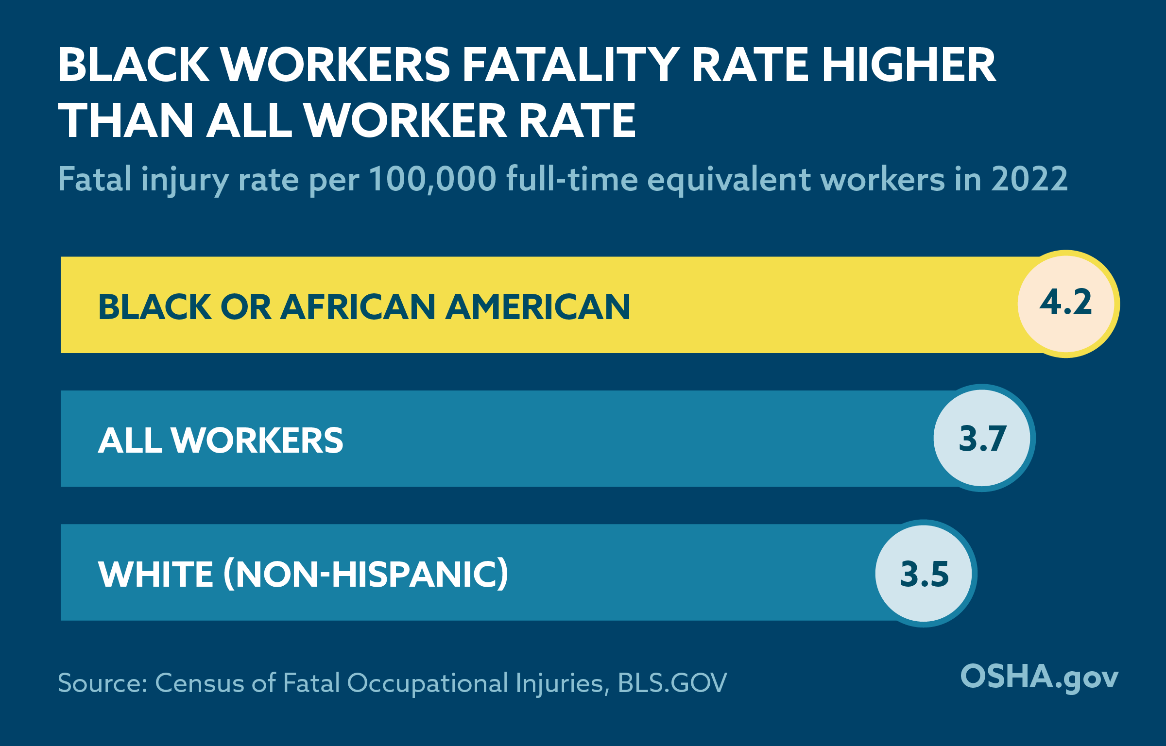 Chart showing that the fatality rate for Black workers is 4.2 per 100,000 full-time workers in 2022. The rate for all workers was 3.7. It was 3.5 for white, non-Hispanic workers. Source: Census of Fatal Occupational Injuries, BLS.gov