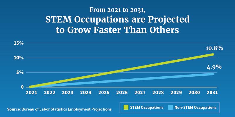 Chart showing that STEM jobs are projected to grow 10.8% from 2021 to 2031, and non-STEM jobs are projected to grow 4.9% from 2021 to 2031. Source: Bureau of Labor Statistics Employment Projections.