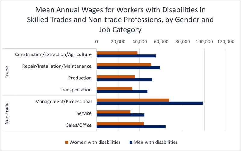A bar chart titled “Mean Annual Wages for Workers with Disabilities in Skilled Trades and Non-Trade Professions, by Gender and Job Category.”