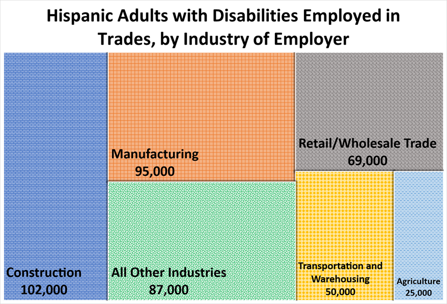 A tree chart shows which industries employ Hispanic adults with disabilities in skilled trade occupations, with 102,000 in construction, 95,000 in manufacturing, 69,000 in retail or wholesale trade, 50,000 in transportation and warehousing, 25,000 in agriculture, and 87,000 in all other industries combined.  Other industries include mining, utilities, information, finance, real estate and leasing, professional services, management of companies, administrative support services, health care, education, arts and entertainment, accommodation and food services, other services and public administration.