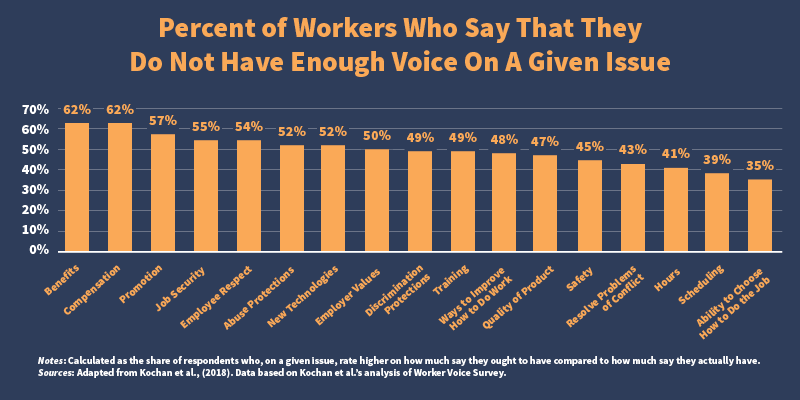 Percent of Workers Who Say That They Do Not Have Enough Voice On A Given Issue Data Chart.