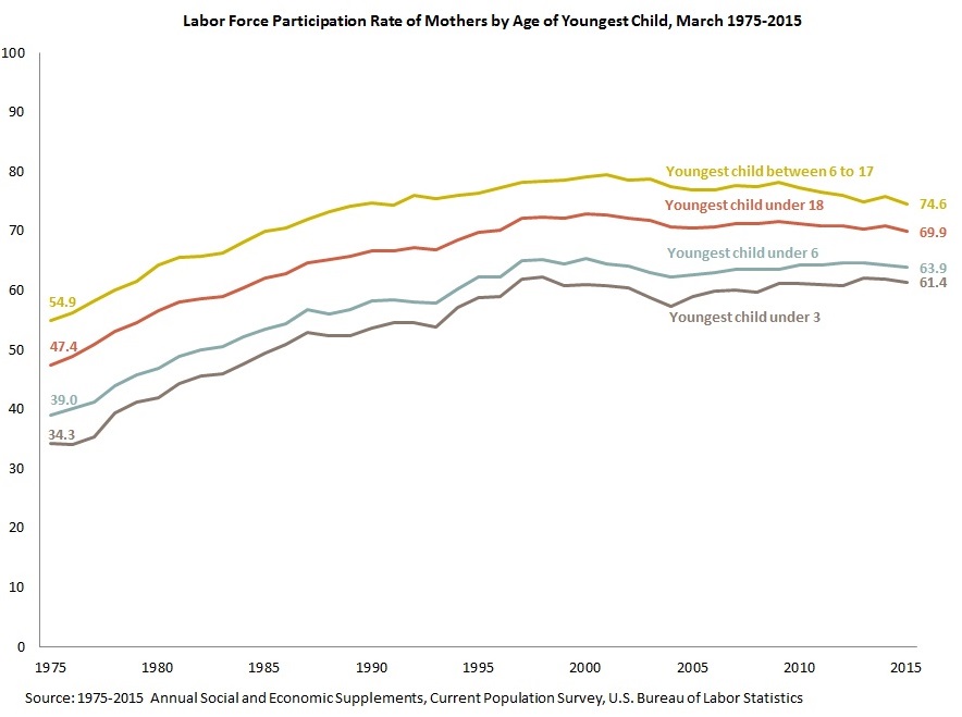 Mother's labor force participation rate by age of youngest child 1975-2015.