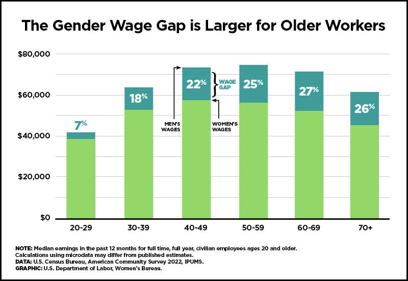 A stacked bar graph showing the median earnings in the past 12 months for full time, full year, civilian employees ages 20 and older. Text: The Gender Wage Gap is Larger for Older Workers. Data: U.S. Census Bureau, American Community Survey 2022, IPUMS.