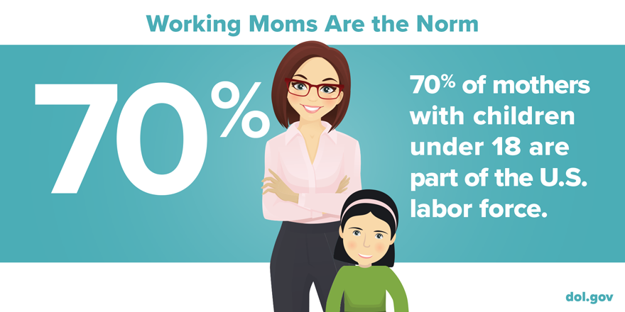 Seventy percent of mothers with kids under the age of 18 are in the labor force.