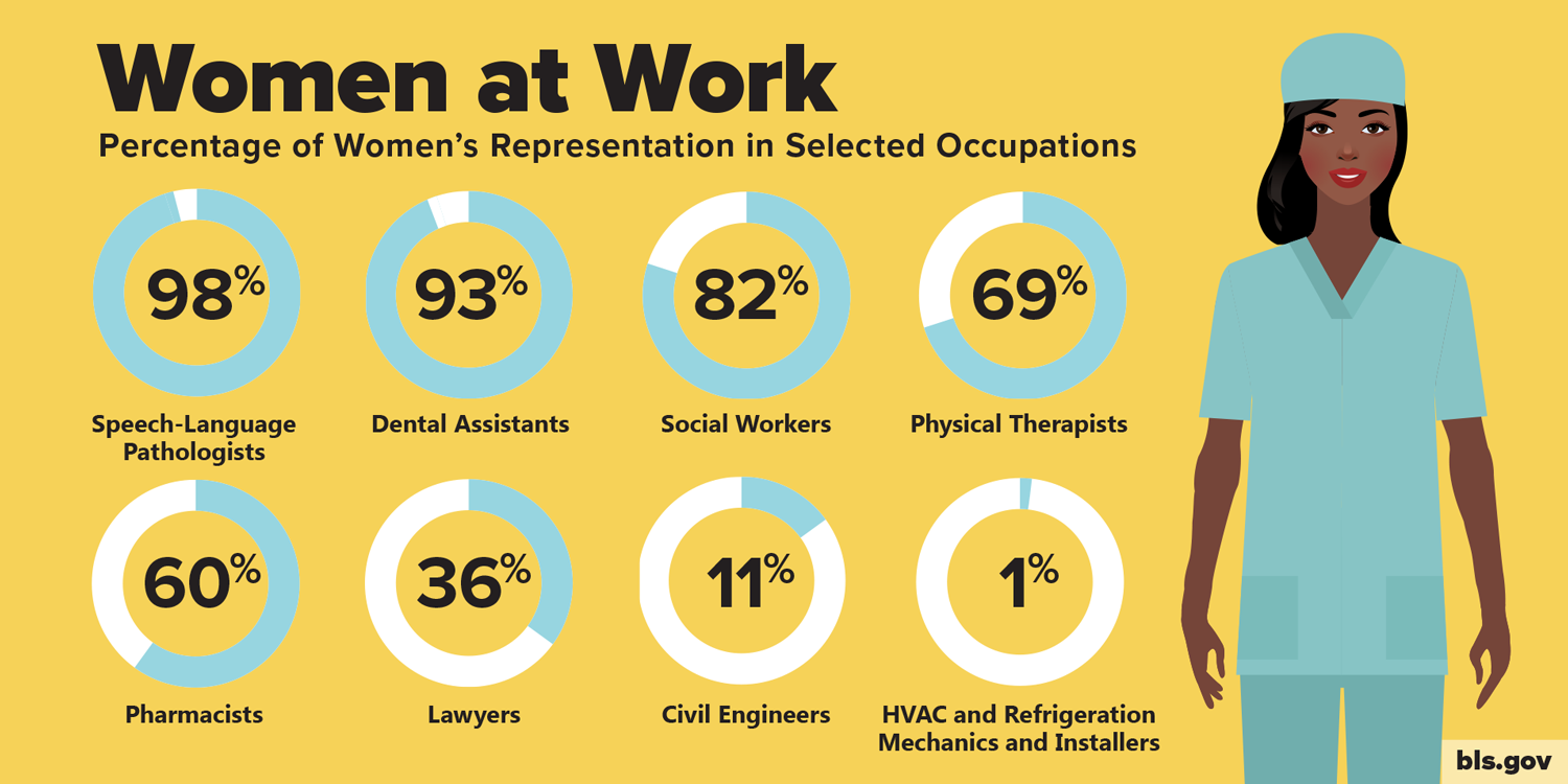 12 Stats About Working Women U S Department Of Labor Blog