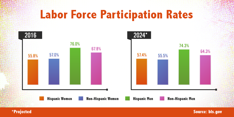 Chart showing labor force participation rates for different demographics Chart showing labor force participation rates for different demographics
