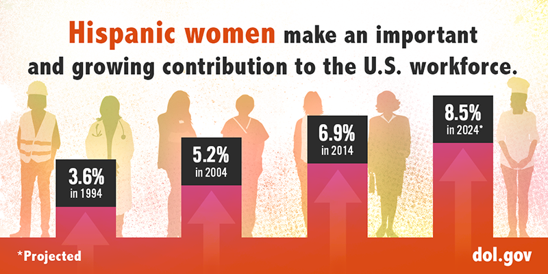 Chart showing that Hispanic women are making up an increasing portion of the U.S. labor force Chart showing that Hispanic women are making up an increasing portion of the U.S. labor force