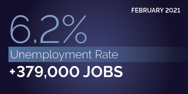 Feb. 2021. 6.2% unemployment rate. +379,000 jobs.