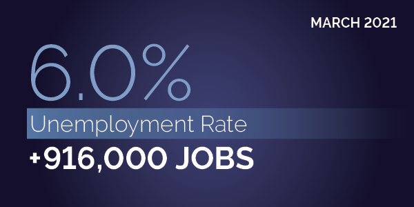 March 2021. 6.0% unemployment rate. +916,000 jobs.