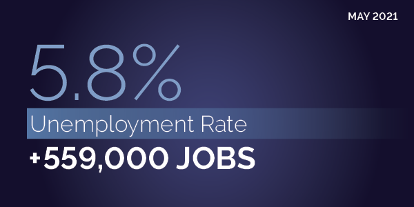 May 2021. 5.8% unemployment rate. +559,000 jobs.