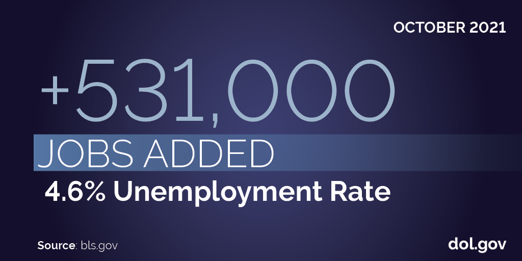 October Jobs Report. +531,000 jobs added. 4.6% unemployment rate. 