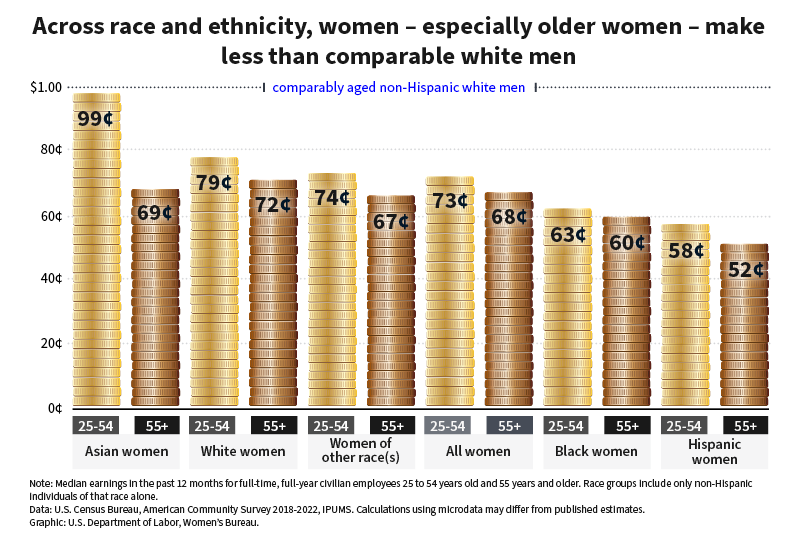 Figure showing the amount women age 25 to 54 and 55 and older are paid relative to white, non-Hispanic men. Asian women 55 and older are paid 69% of the pay of white non-Hispanic men, white women 72%, women of other races 67%, all women 68%, Black women 60% and Hispanic women 52%.