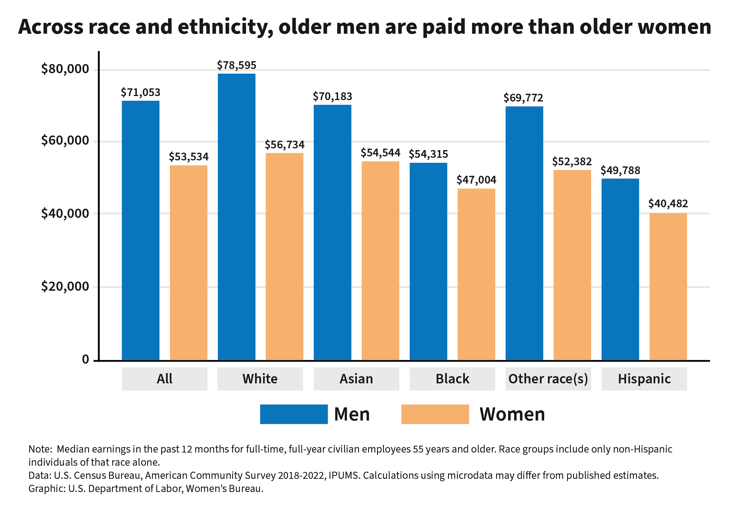 Bar graph of the median wages of women and men 55 and older by race.