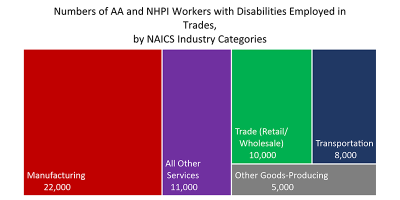 Tree chart titled “Numbers of AA and NHPI Workers with Disabilities Employed in Trades, by NAICS Industry Categories.” 